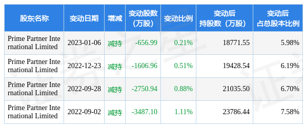 1月31日万华化学发生1笔大宗交易 成交金额2.63亿元