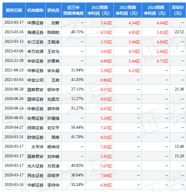 盛达资源：3月27日接受机构调研<strong></p>
<p>华泰证券怎么样</strong>，华安证券、长盛基金等多家机构参与