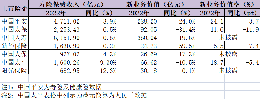 上市寿险公司新业务价值跌回7年前<strong></p>
<p>华泰证券怎么样</strong>，见底信号已现？