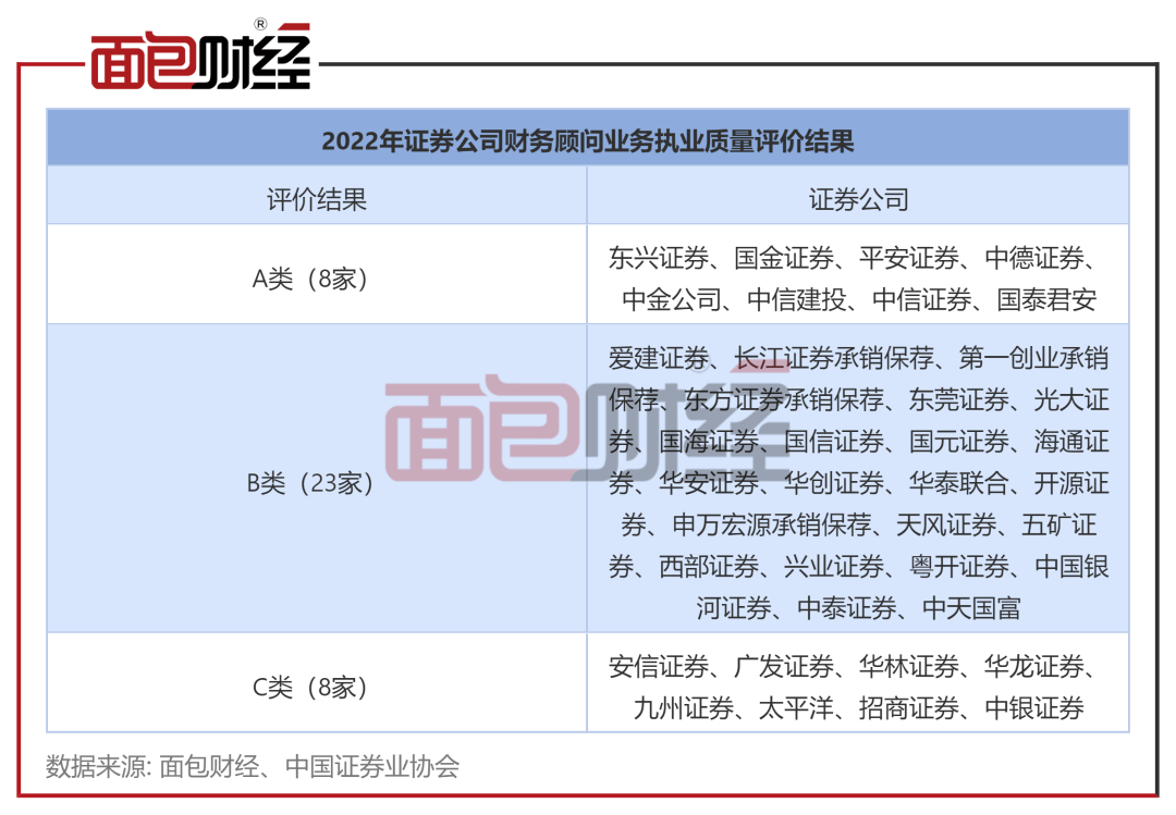 执业质量行业垫底：招商证券、广发证券等被行业协会评为C类