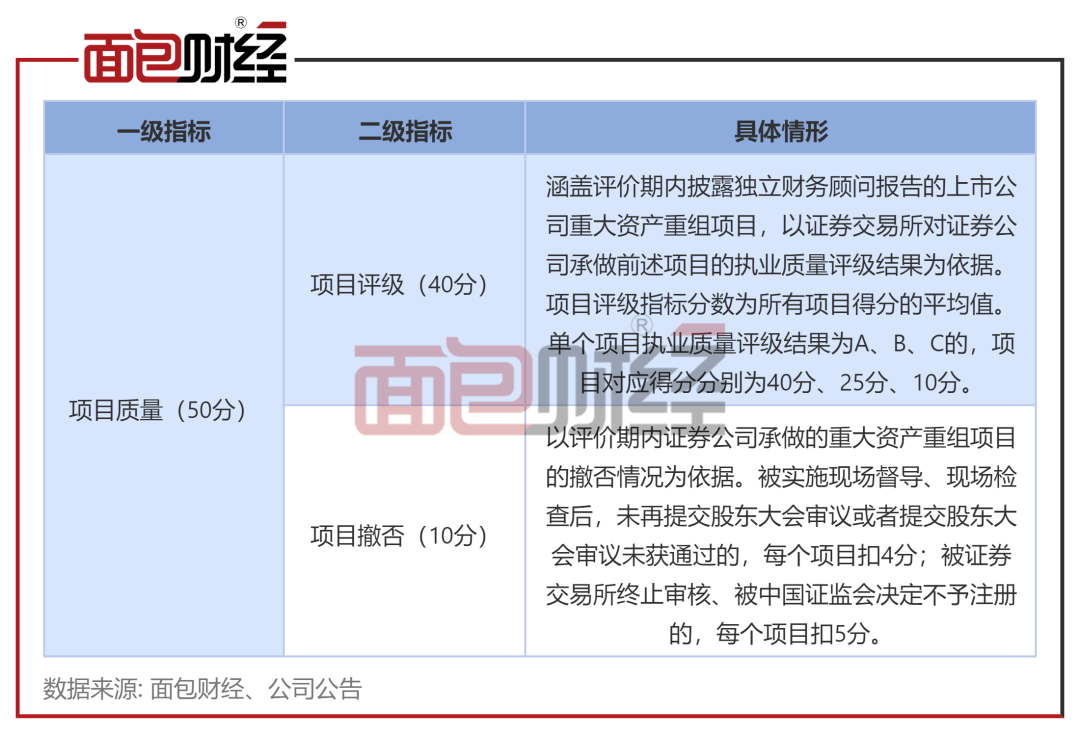 执业质量行业垫底：招商证券、广发证券等被行业协会评为C类