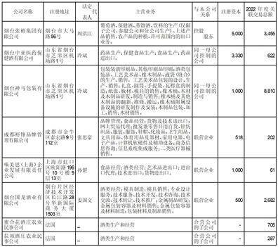 烟台张裕葡萄酿酒股份有限公司2022年度报告摘要