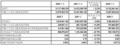 烟台张裕葡萄酿酒股份有限公司2022年度报告摘要