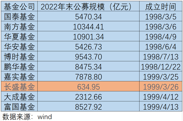 长盛基金换帅！券业老兵走马上任<strong></p>
<p>国元证券官网</strong>，股票基金不足18亿，老十家垫底