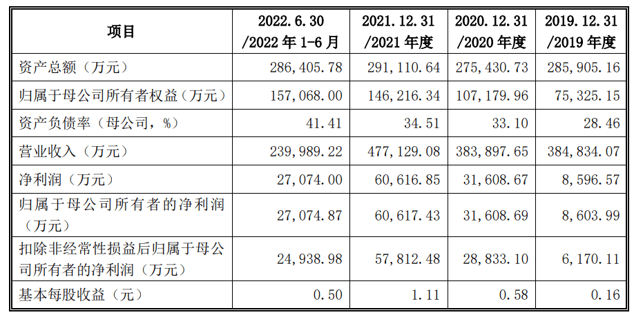 金田新材闯关主板IPO获受理<strong></p>
<p>国元证券官网</strong>，供应商较为集中等风险待解