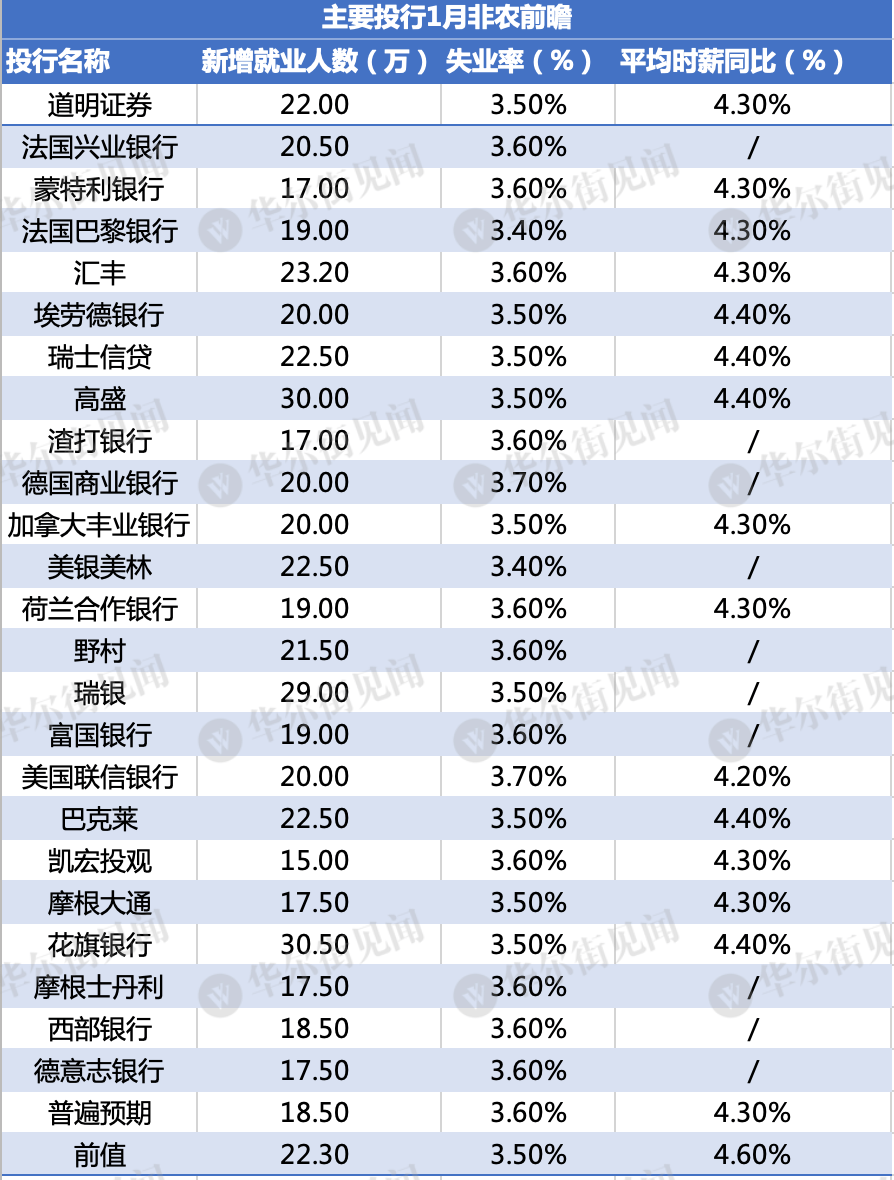 又是非农夜！就业、薪资增长或进一步降温<strong></p>
<p>野村证券</strong>，市场和美联储皆大欢喜？