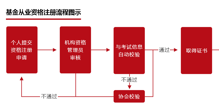 北京点趣教育科技有限公司:基金从业资格证书申请流程