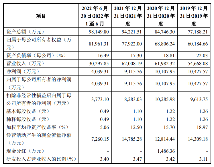 紫林醋业毛利率持续下挫<strong></p>
<p>中德证券</strong>，业绩下滑仍分红千万