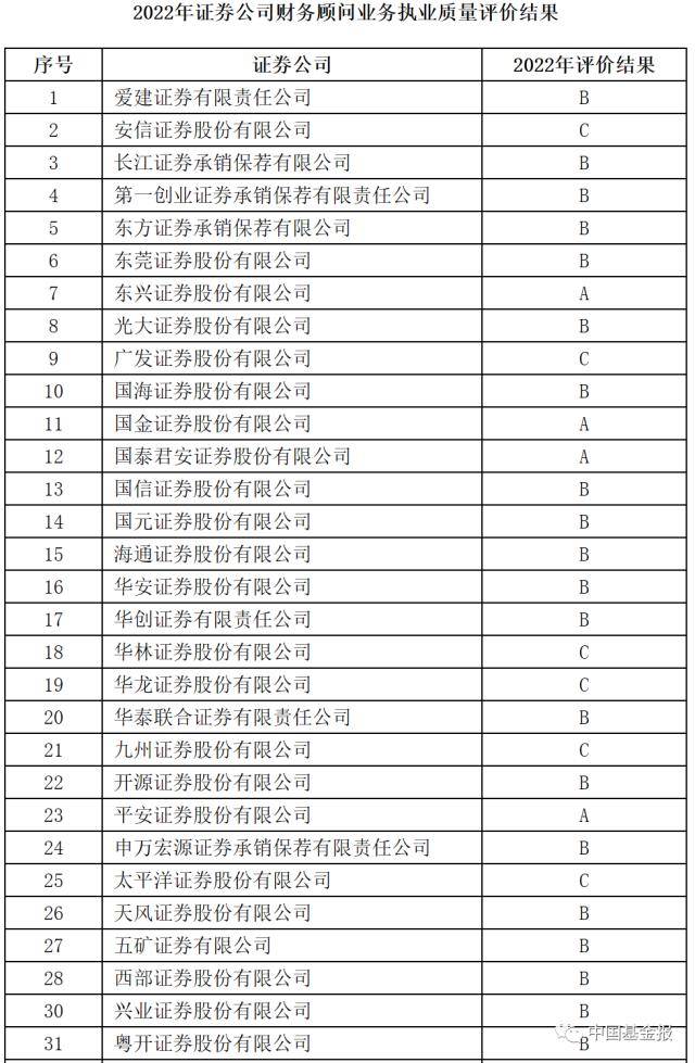 刚刚出炉！A类券商大幅减少<strong></p>
<p>中德证券</strong>，国金、东兴、中德入围