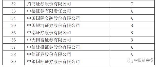 刚刚出炉！A类券商大幅减少<strong></p>
<p>中德证券</strong>，国金、东兴、中德入围