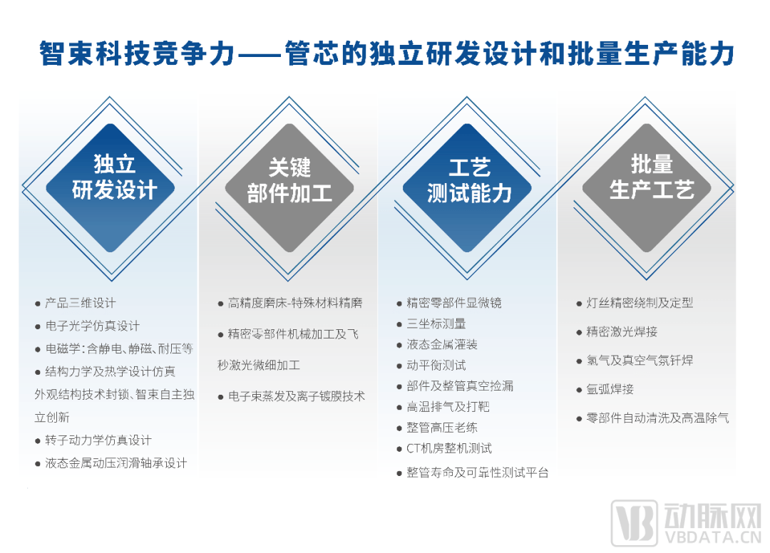 【首发】智束科技完成数千万A+轮融资<strong></p>
<p>中德证券</strong>，加速推进CT球管技术研发与市场布局