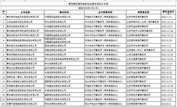 青岛1月末IPO辅导企业20家<strong></p>
<p>中德证券</strong>，华夏天信重启上市已超两年仍无实质进展