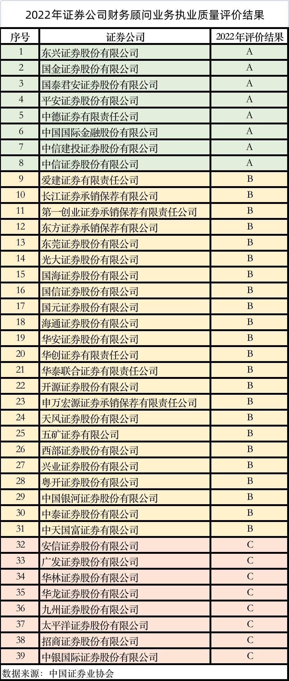 执业质量排名垫底<strong></p>
<p>中德证券</strong>，广发、招商等被中证协评为C类券商