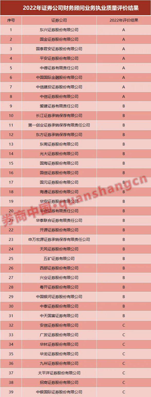 新规后首次！券商财务顾问评价结果出炉<strong></p>
<p>中德证券</strong>，A类数量显著减少，多家头部券商掉入C类