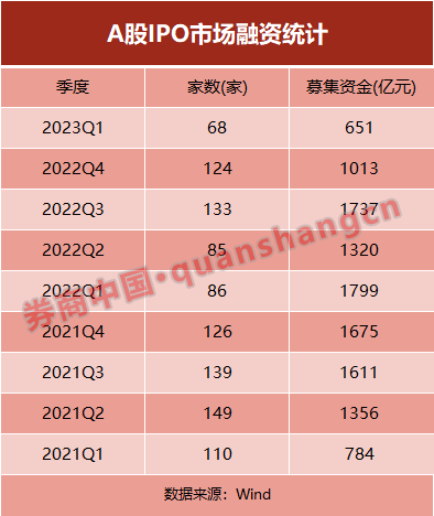 首季IPO规模出炉<strong></p>
<p>西部证券官网</strong>！这两家券商稳居前二