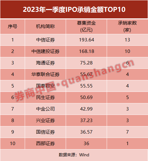 首季IPO规模出炉<strong></p>
<p>西部证券官网</strong>！这两家券商稳居前二
