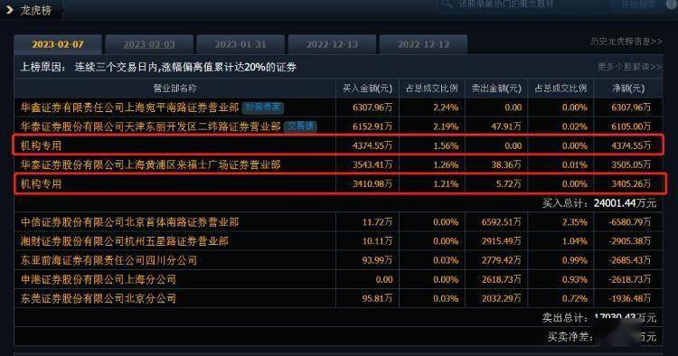 涉嫌内幕交易<strong></p>
<p>西部证券官网</strong>？7连板ChatGPT概念龙头收关注函