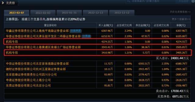 是否涉嫌内幕交易？7连板ChatGPT概念龙头收关注函<strong></p>
<p>西部证券官网</strong>，机构高位接盘