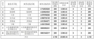 上海建科集团股份有限公司 首次公开发行股票发行结果公告