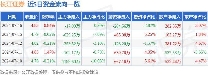 股票行情快报：长江证券（000783）7月16日主力资金净卖出17.99万元