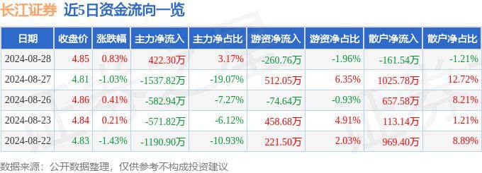 股票行情快报：长江证券（000783）8月28日主力资金净买入422.30万元