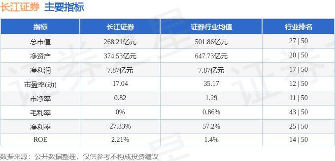 股票行情快报：长江证券（000783）8月28日主力资金净买入422.30万元