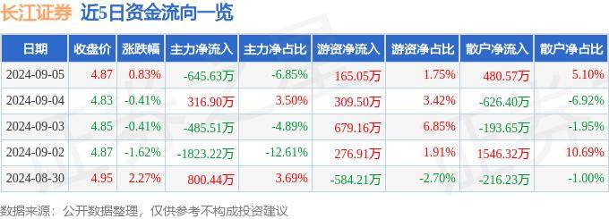 股票行情快报：长江证券（000783）9月5日主力资金净卖出645.63万元
