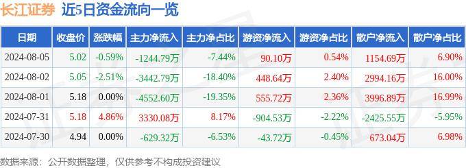 股票行情快报：长江证券（000783）8月5日主力资金净卖出1244.79万元