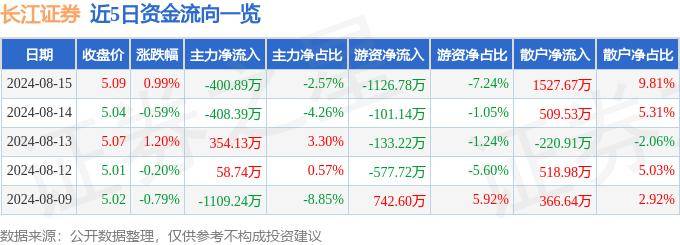 股票行情快报：长江证券（000783）8月15日主力资金净卖出400.89万元