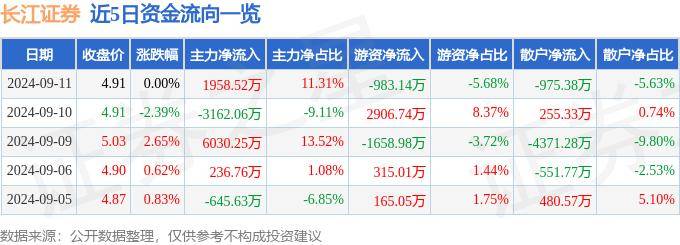 股票行情快报：长江证券（000783）9月11日主力资金净买入1958.52万元
