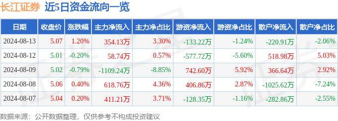 股票行情快报：长江证券（000783）8月13日主力资金净买入354.13万元