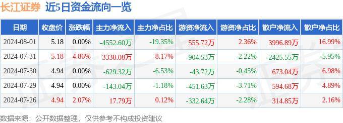 股票行情快报：长江证券（000783）8月1日主力资金净卖出4552.60万元