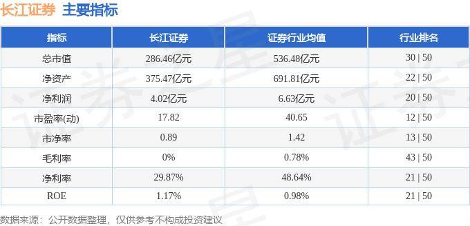 股票行情快报：长江证券（000783）8月1日主力资金净卖出4552.60万元