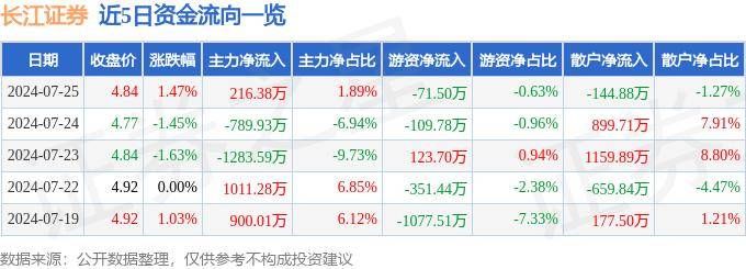 股票行情快报：长江证券（000783）7月25日主力资金净买入216.38万元