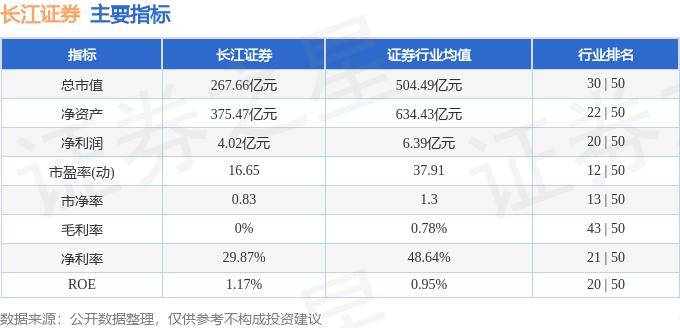 股票行情快报：长江证券（000783）7月25日主力资金净买入216.38万元