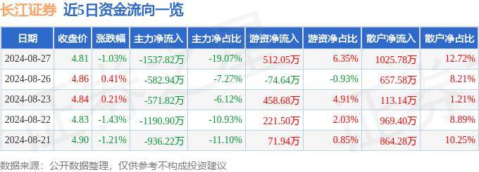 股票行情快报：长江证券（000783）8月27日主力资金净卖出1537.82万元