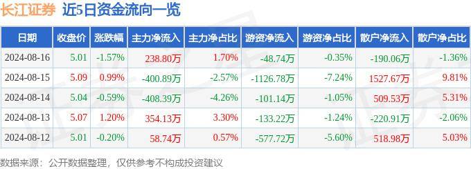 股票行情快报：长江证券（000783）8月16日主力资金净买入238.80万元