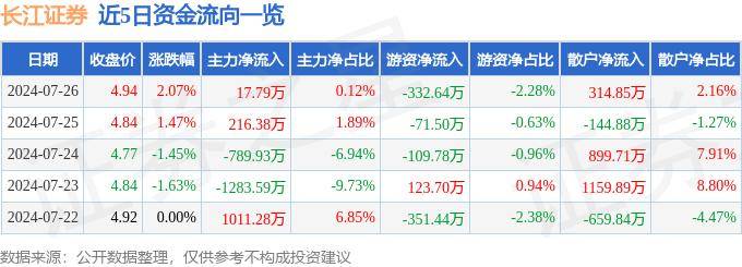 股票行情快报：长江证券（000783）7月26日主力资金净买入17.79万元