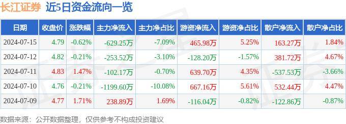股票行情快报：长江证券（000783）7月15日主力资金净卖出629.25万元