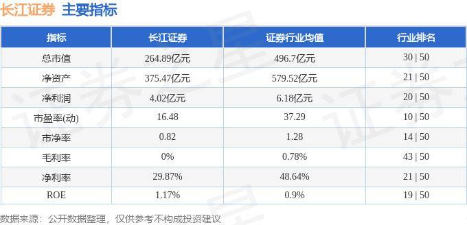 股票行情快报：长江证券（000783）7月15日主力资金净卖出629.25万元
