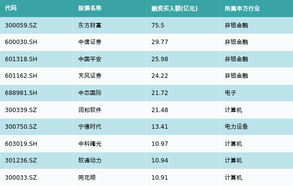 资金流向（10月10日）丨东方财富、中信证券、中国平安获融资资金买入排名前三<strong></p>
<p>中国证券公司排名</strong>，东方财富获买入超75亿元
