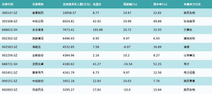 资金流向（10月10日）丨东方财富、中信证券、中国平安获融资资金买入排名前三<strong></p>
<p>中国证券公司排名</strong>，东方财富获买入超75亿元