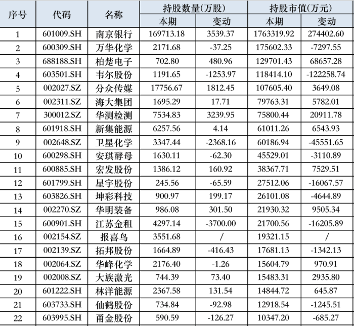 22只A股上半年外资持仓金额过亿<strong></p>
<p>基金法</strong>，法巴银行、中东主权基金等均有大动作