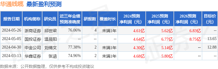 华通线缆：浙商证券、申万菱信证券等多家机构于7月26日调研<strong></p>
<p>华通证券</strong>我司