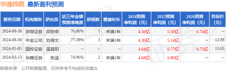 华通线缆：浙商证券、长城基金等多家机构于9月6日调研<strong></p>
<p>华通证券</strong>我司