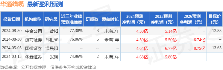 华通线缆：浙商证券、国泰君安等多家机构于9月24日调研<strong></p>
<p>华通证券</strong>我司