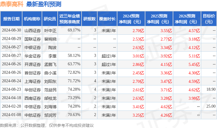 中航证券：给予鼎泰高科买入评级