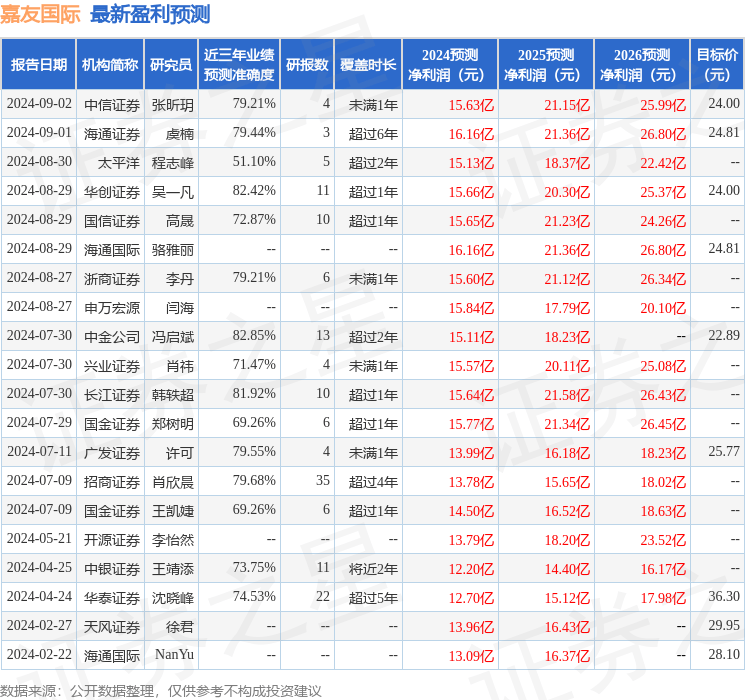 嘉友国际：8月28日接受机构调研<strong></p>
<p>兴业证券股份有限公司</strong>，兴业证券股份有限公司、广发证券股份有限公司等多家机构参与