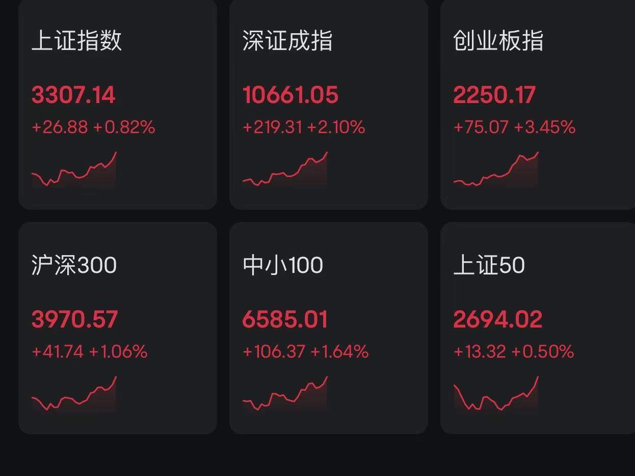 A股午评：三大指数集体上涨<strong></p>
<p>广发证券开户</strong>，沪指站上3300点创指涨3.45%北证50涨超8.5%创新高！深圳板块现涨停潮，超4600股上涨，成交1.12万亿放量897亿