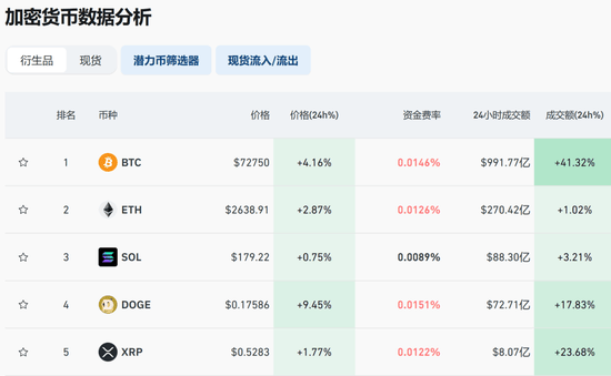 刚刚<strong></p>
<p>民生证券官网</strong>，6万人爆仓！比特币为何狂飙？机构：或能涨至20万美元